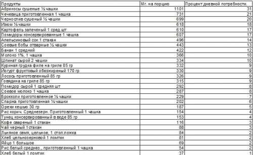 магний и калий в продуктах питания: таблица содержания микроэлементов